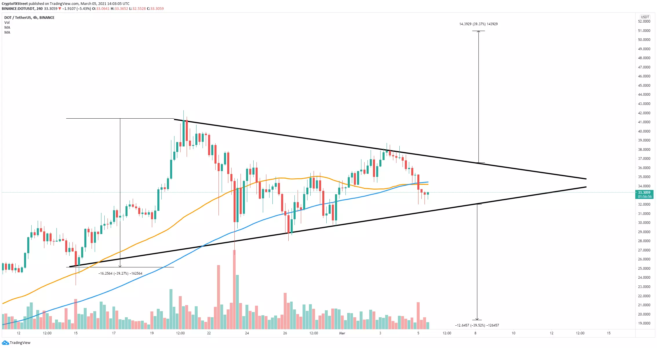 Polkadot Price Forecast DOT must reclaim key level for a chance to see